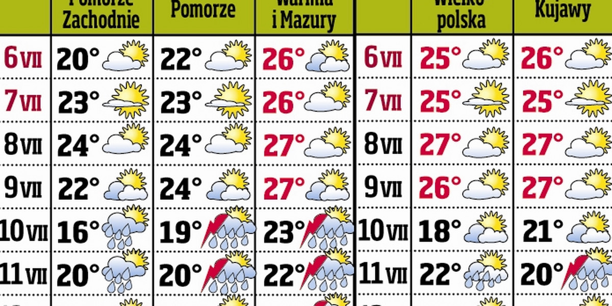 Pogoda na lipiec. Będzie parno i...