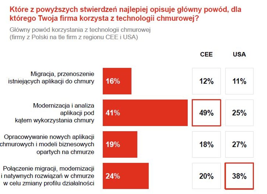 Firmy widzą korzyści płynące z chmury.