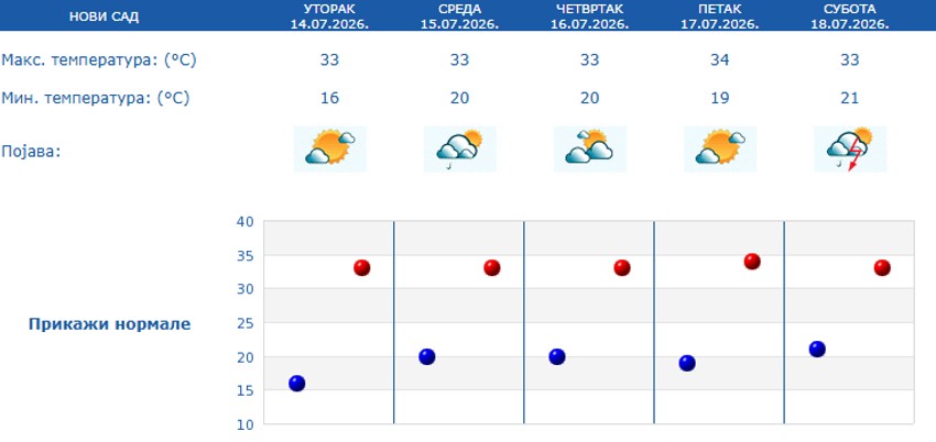 Vremenska prognoza za Novi Sad 
