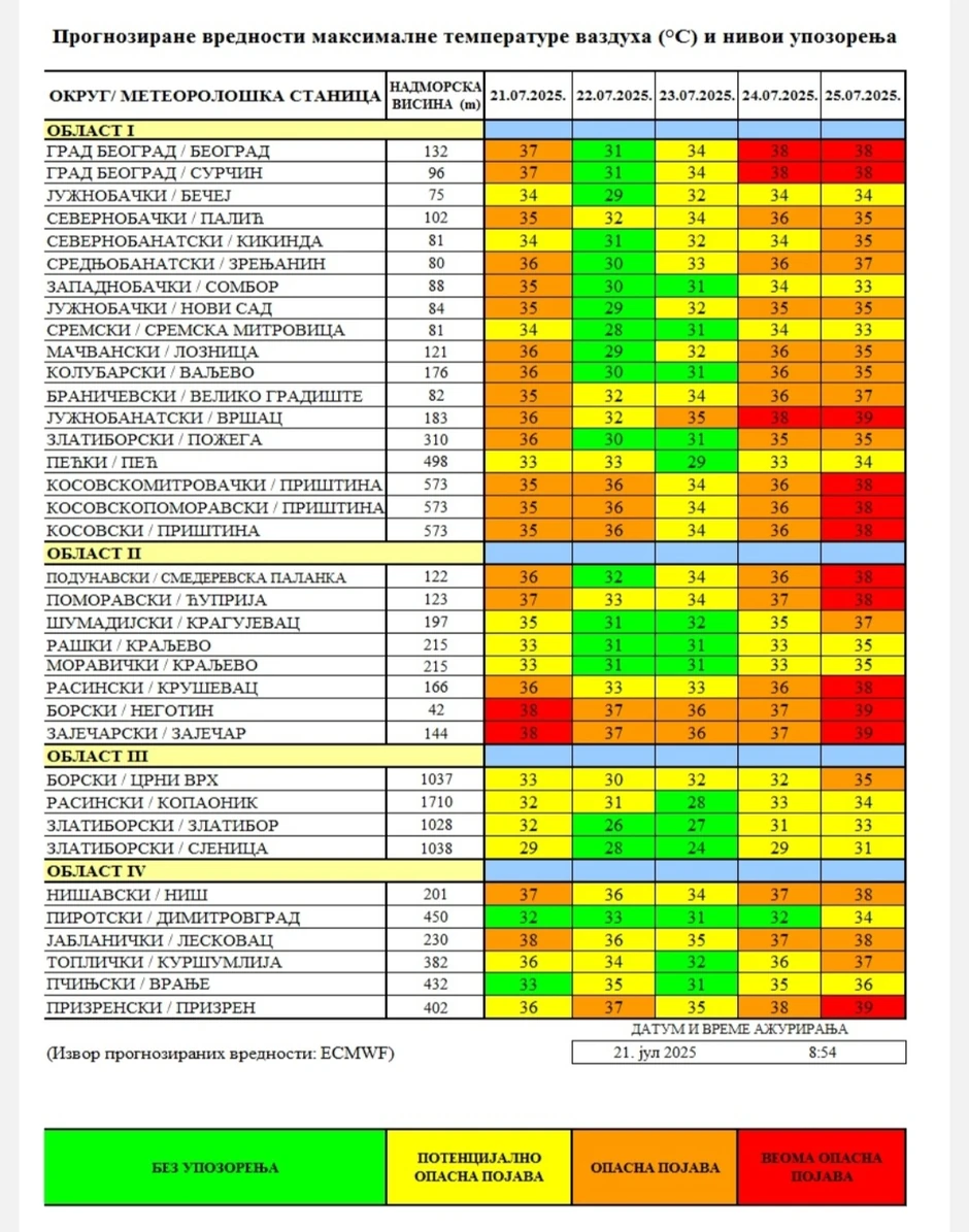 "Batutova" tabela - toplotni talas - opasna pojava