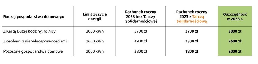 Oszczędności i szacowane rachunki gospodarstw domowych brutto przy założeniu zużycia energii elektrycznej na poziomie limitu odpowiednio 3000 kWh, 2600 kWh i 2000 kWh (obliczone na podstawie danych z rachunków klientów PGE Obrót).