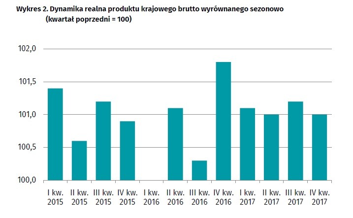 PKB w IV kwartale 2017, GUS