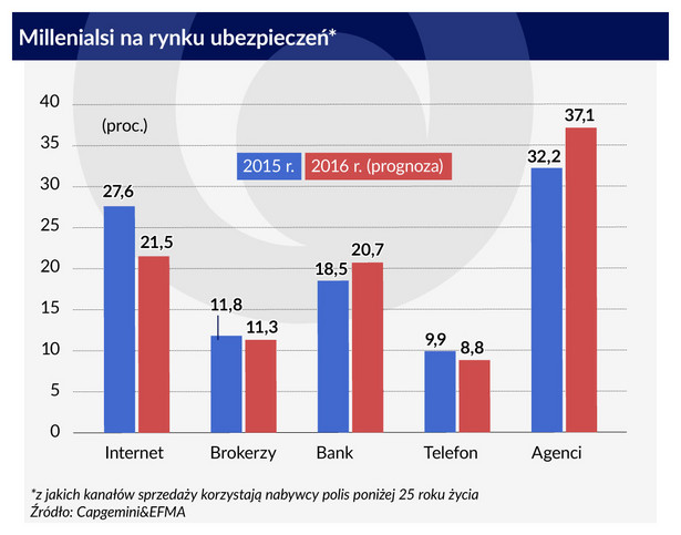 Nowy wspaniały świat ubezpieczeń