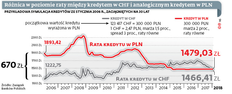 Różnica w poziomie raty między kredytem w CHF i analogicznym kredytem w PLN