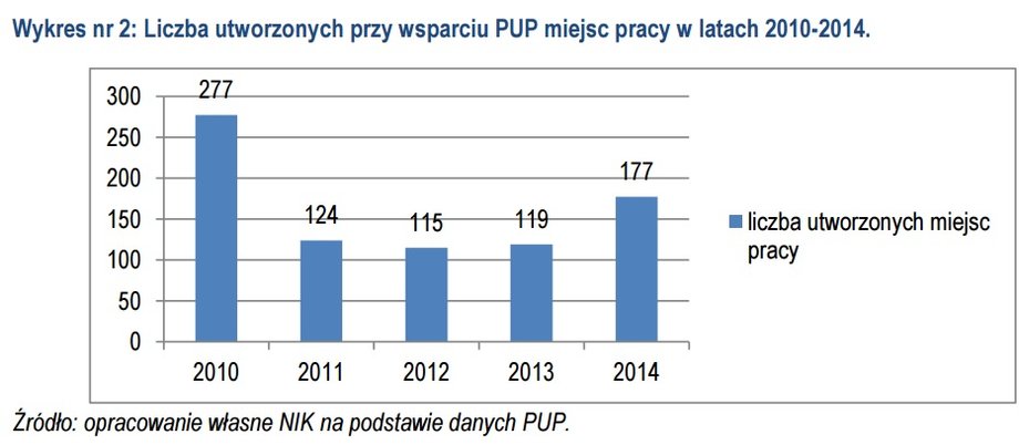 Liczba utworzonych przez PUP nowych miejsc pracy