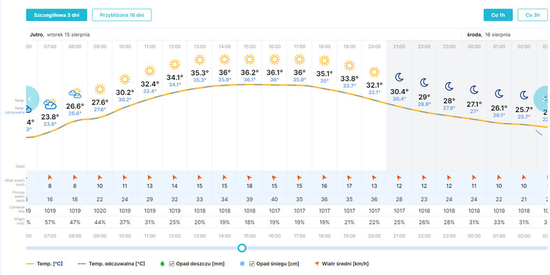 Temperatura w Warszawie sięgnie we wtorek aż 36 st. C