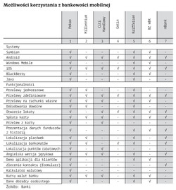 Mobilne banki oferują coraz więcej