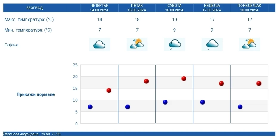 Vremenska prognoza za Beograd po danima
