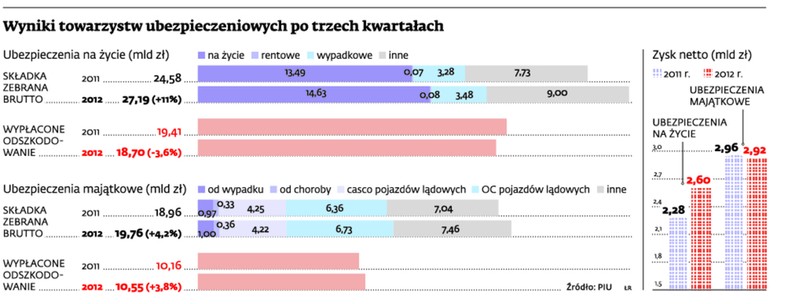 Wyniki towarzystw ubezpieczeniowych po trzech kwartałach