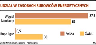 Szkoci poszukają metanu w polskich pokładach węgla
