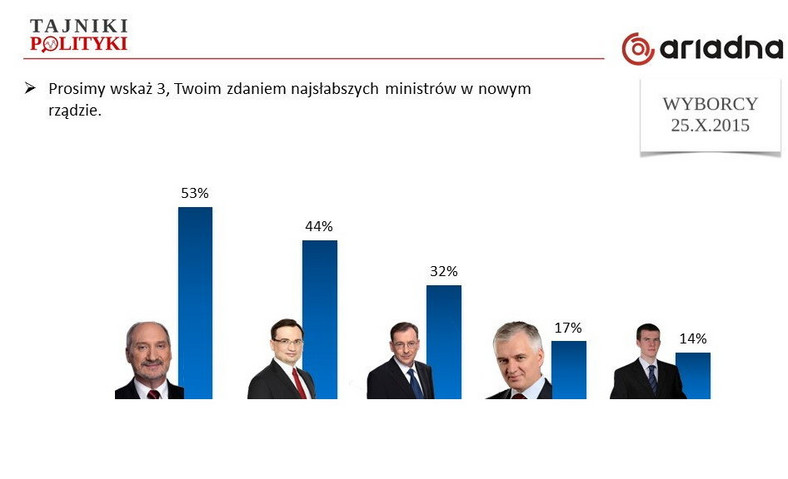 Najsłabsi ministrowie, fot. www.tajnikipolityki.pl