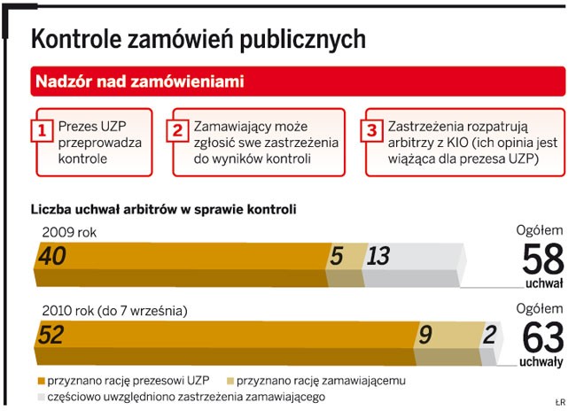 Kontrole zamówień publicznych