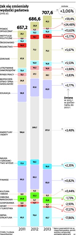 Jak się zmieniały wydatki państwa