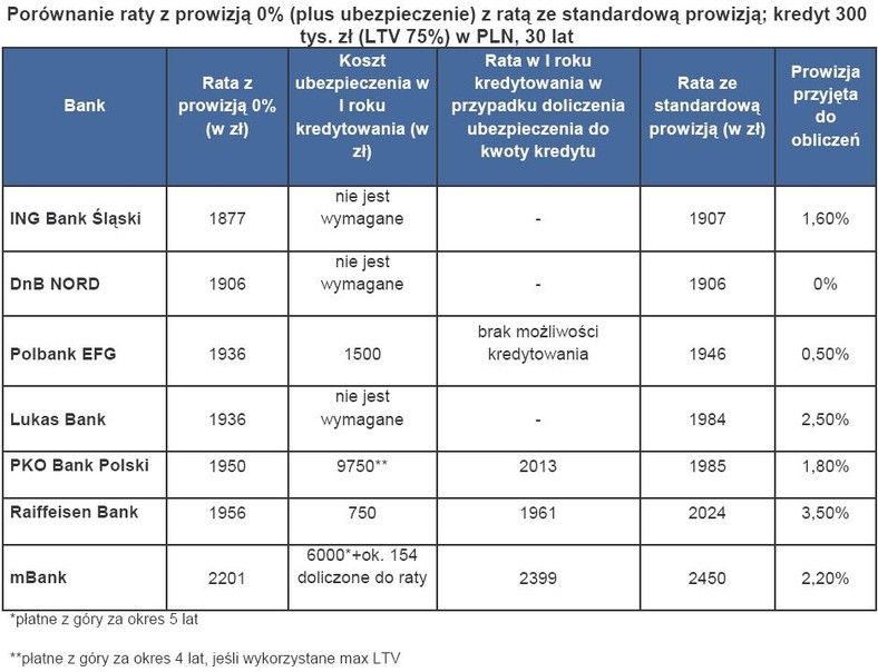 Porównanie raty z prowizją 0% (plus ubezpieczenie) z ratą ze standardową prowizją