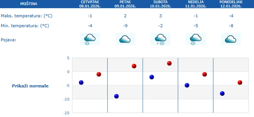 Petodnevna prognoza za Prištinu