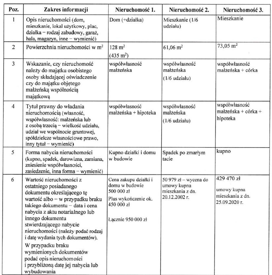 Fragment oświadczenia majątkowego Jarosława Szymczyka z 2022 r.