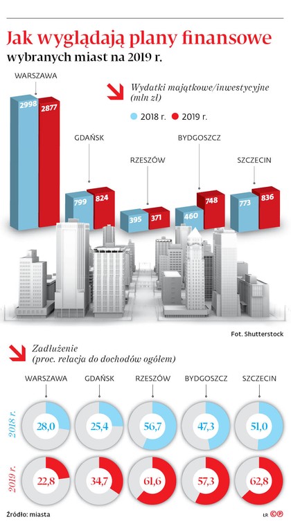 Jak wyglądają plany finansowe wybranych miast na 2019 r.