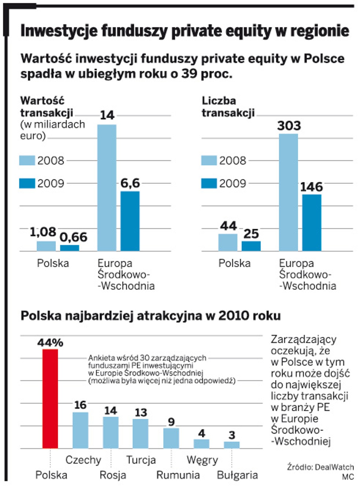 Inwestycje funduszy private equity w regionie