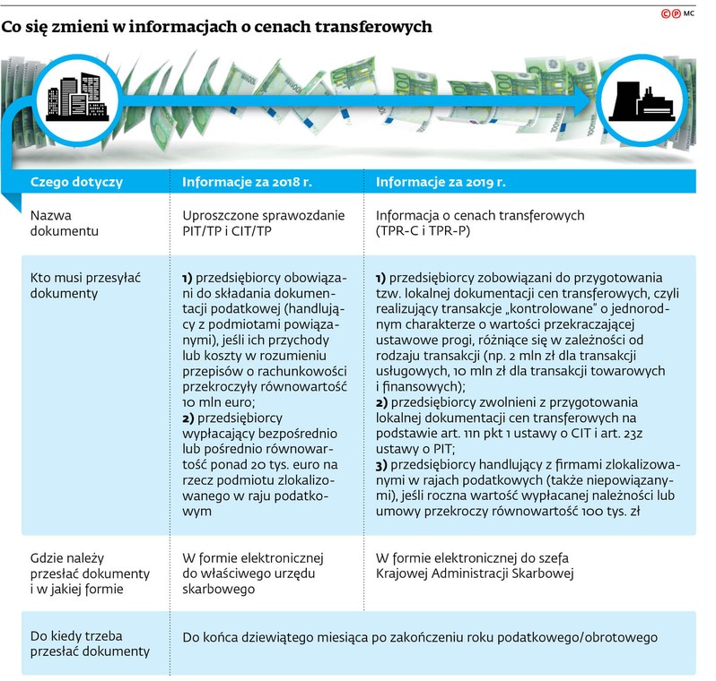 Co się zmieni w informacjach o cenach transferowych