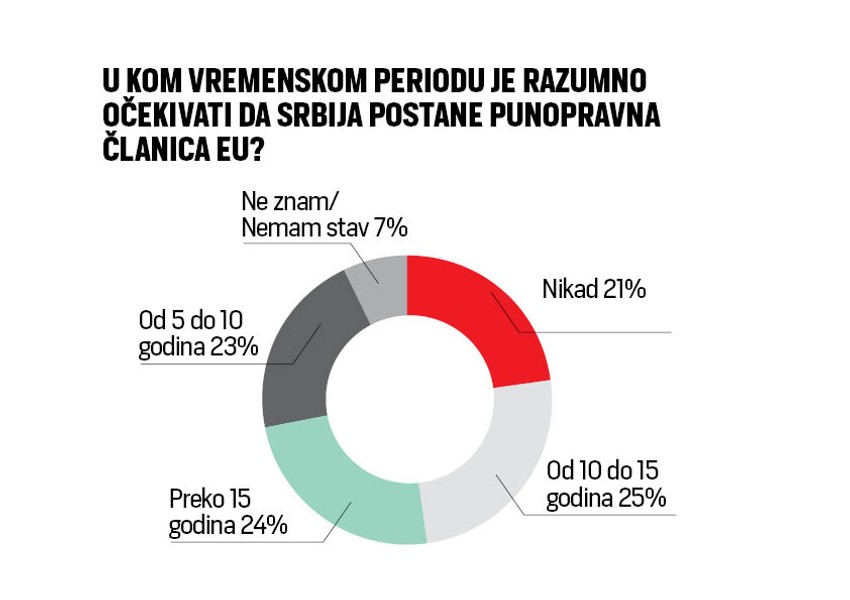 Očekivanja o ulasku u EU