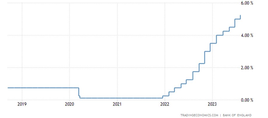 Bank Anglii kontynuuje swój najdłuższy cykl zacieśniania polityki monetarnej od trzech dekad i nie jest na końcu cyklu. Możliwe są jeszcze dwie podwyżki po 0,25 pkt proc.  