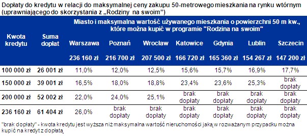 Dopłaty do kredytu w relacji do maksymalnej ceny zakupu 50-metrowego mieszkania na rynku wtórnym (uprawniającego do skorzystania z „Rodziny na swoim”)