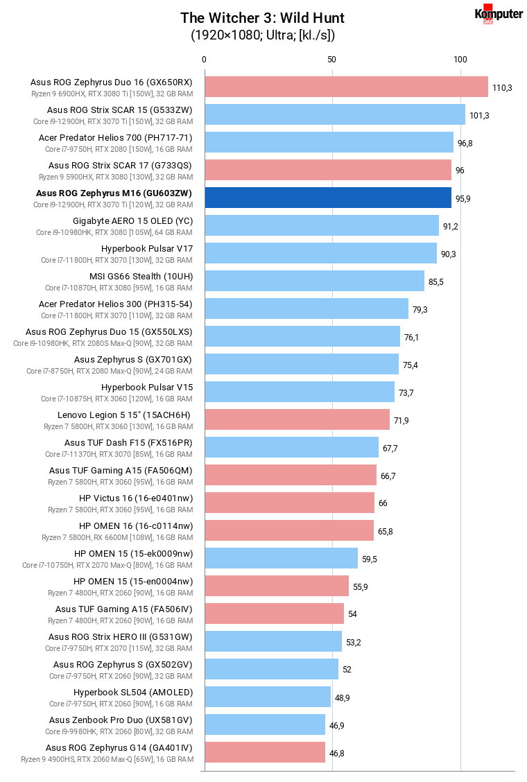 Asus ROG Zephyrus M16 (GU603ZW) – The Witcher 3 Wild Hunt