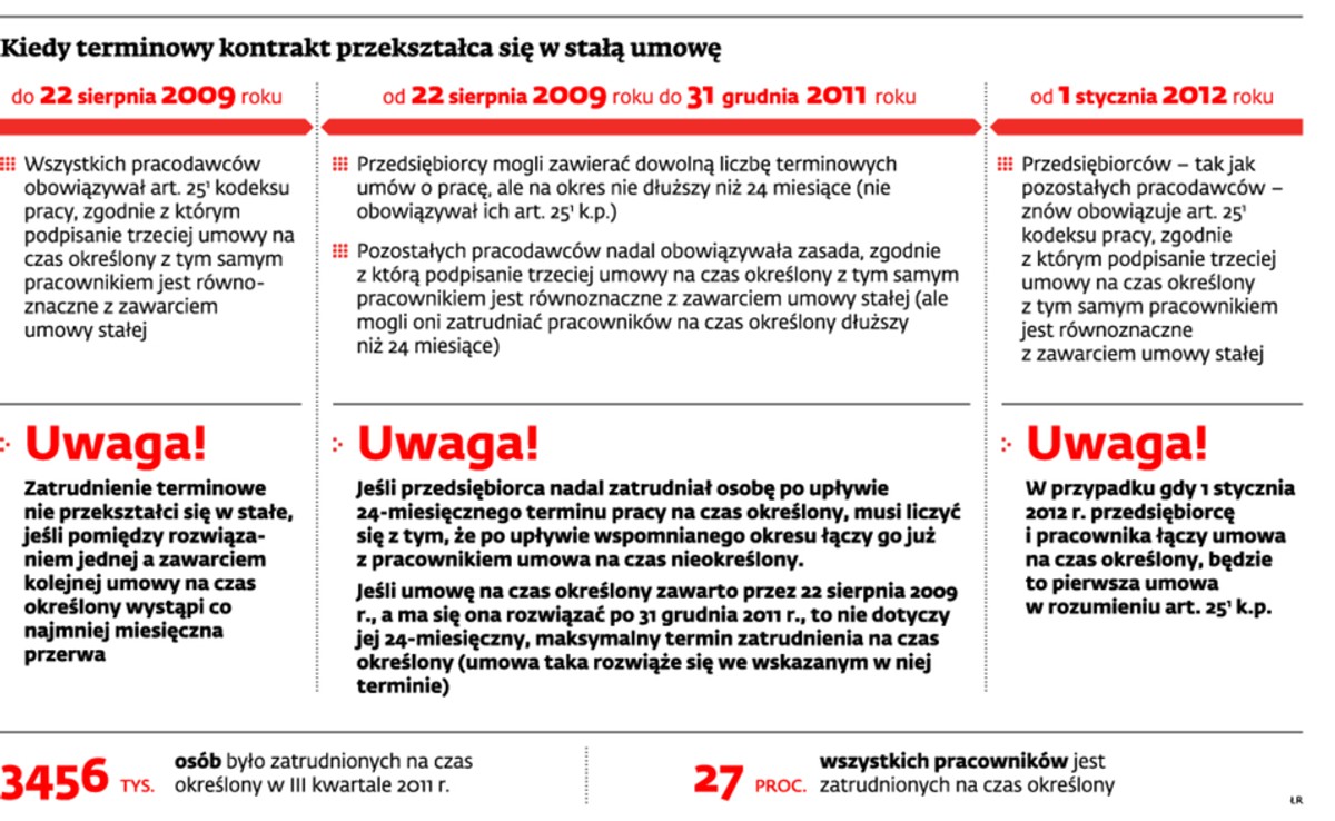 Kiedy terminowy kontrakt przekształca się w stałą umowę