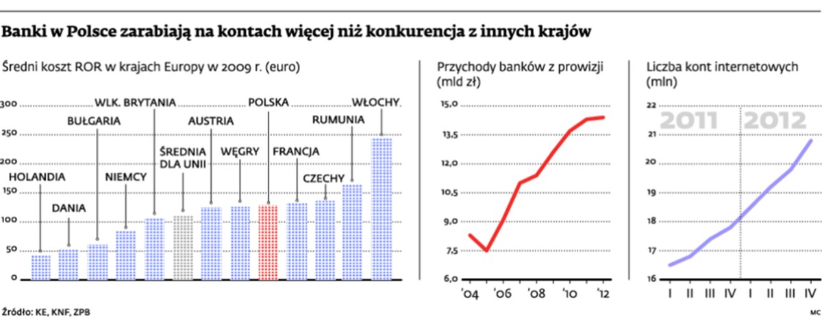 Banki w Polsce zarabiają na kontach więcej niż konkurencja z innych krajów