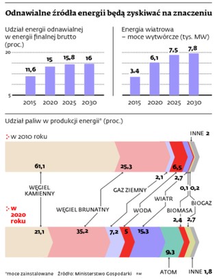 Rząd ustawił się tyłem do wiatru. Plany koncernów są zagrożone
