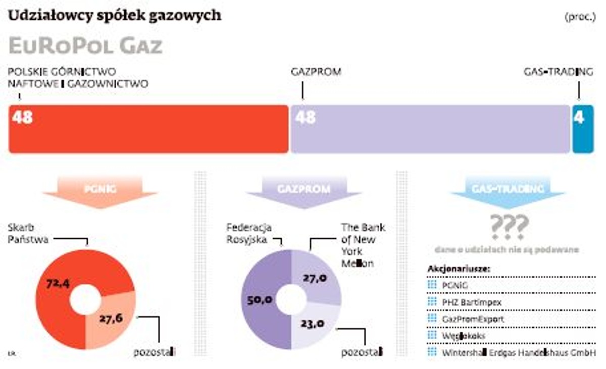 Udziałowcy spółek gazowych