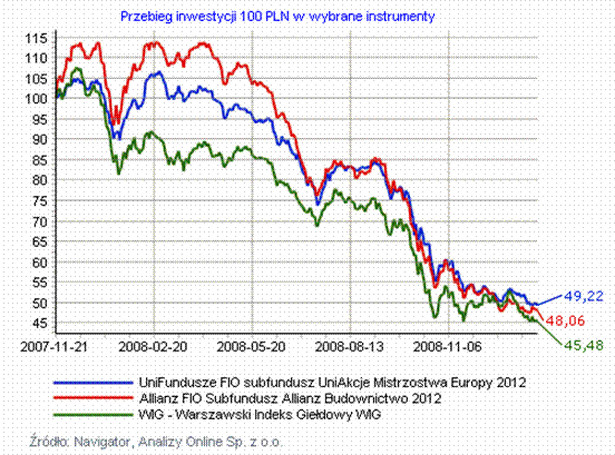 Wartośc jednostek inwestycyjnych w funduszach związanych z euro 2012