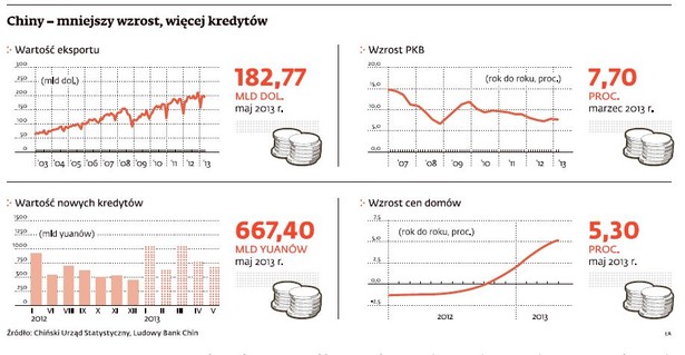 Dane z chińskiej gospodarki