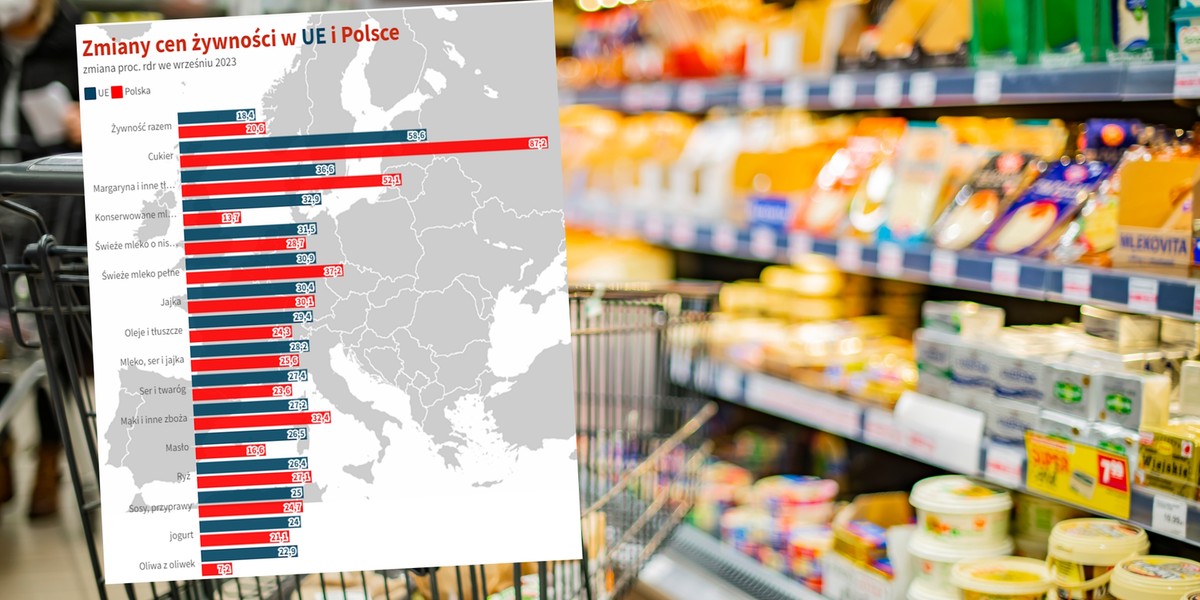 Ceny wielu wyrobów żywnościowych wystrzeliły w górę. W Polsce drożeją szybciej niż średnio w Unii