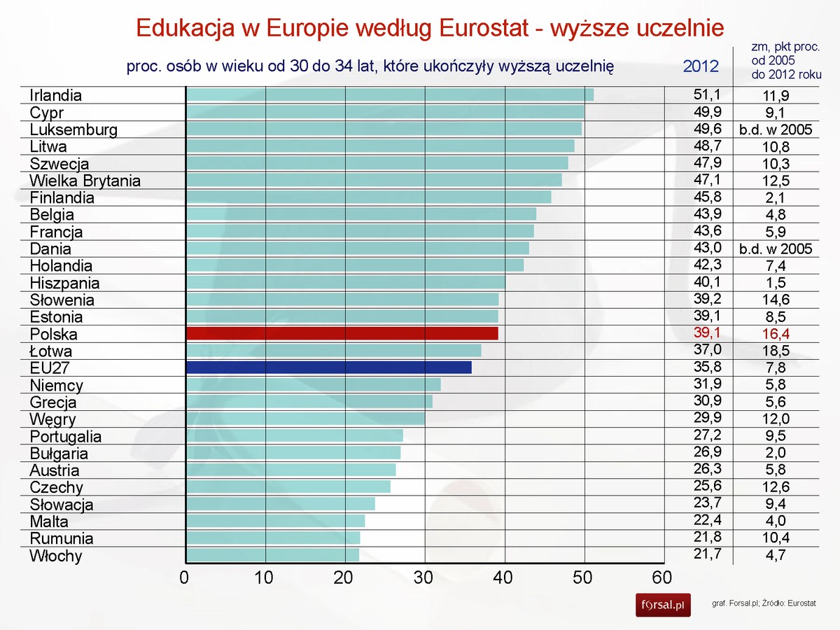 Edukacja w Europie - proc populacji z wyższym wykształceniem w wieku 30-34 lata