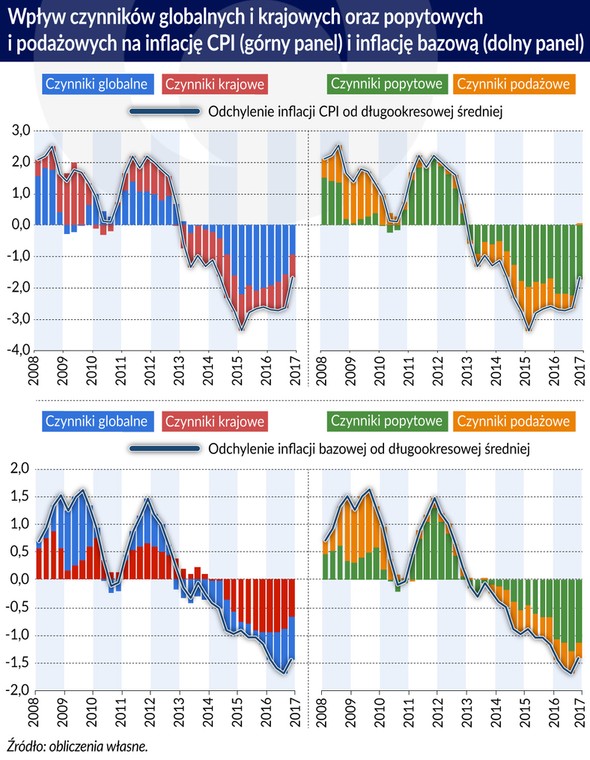 Inflacja bazowa i CPI (graf. Obserwator Finansowy)
