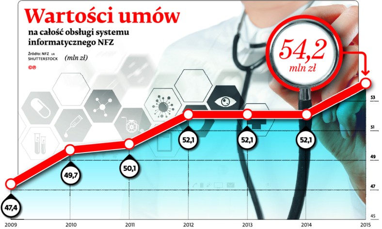 Wartość umów na całość obsługi systemu informatycznego NFZ