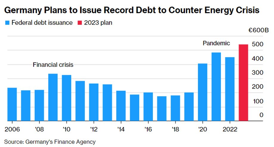 Niemiecki rząd planuje zadłużyć się w 2023 r. na kwotę ponad 500 mld euro. To rekord.