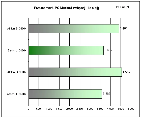Wynik ogólny w PCMark04 zależy nie tylko od samego procesora, ale także od jego współpracy z pamięciami, wyników karty graficznej i dysku twardego. Dzięki zastosowaniu tych samych komponentów możemy jednak ocenić rzeczywistą wydajność komputera z Sempronem.