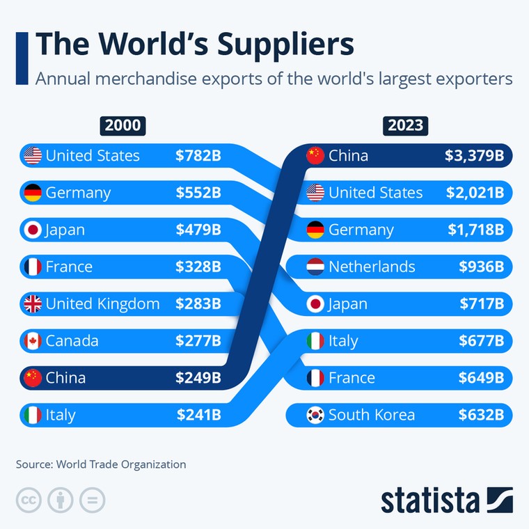 Najwięksi eksporterzy świata w 2023 r.