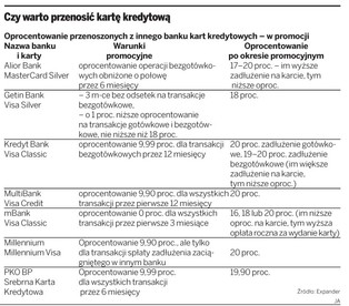 Warto przenieść kartę kredytową do innego banku
