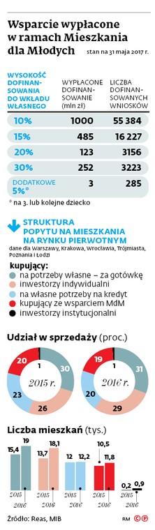 Wsparcie wypłacone w ramach Mieszkania dla Młodych