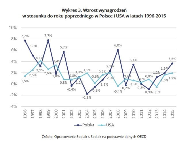 Biorąc pod uwagę dynamikę wynagrodzeń w obu krajach w stosunku do roku poprzedniego stwierdzić należy, że w Polsce miały miejsce większe wahania wynagrodzeń niż w Stanach Zjednoczonych. Może to być skutek przemian ustrojowych i wielkich reform, które miały miejsce w Polsce w latach dziewięćdziesiątych.