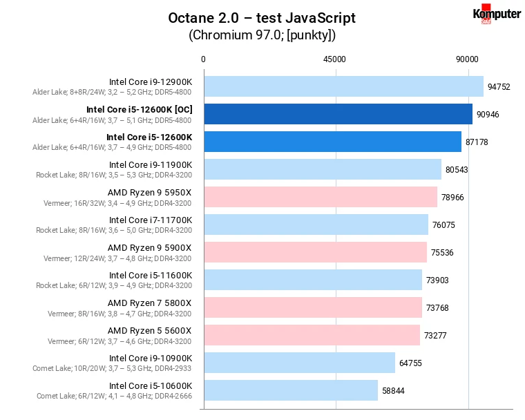 Intel Core i5-12600K [OC] – Octane 2.0 – test JavaScript