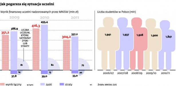 Jak pogarsza się sytuacja uczelni