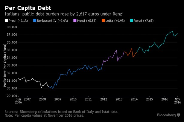 Zadłużenie per capita we Włoszech