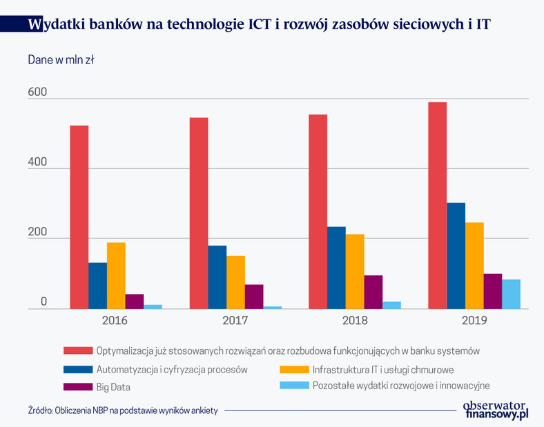 Wydatki banków na technologie ICT i rozwój zasobów siciowych i IT (graf. Obserwator Finansowy)