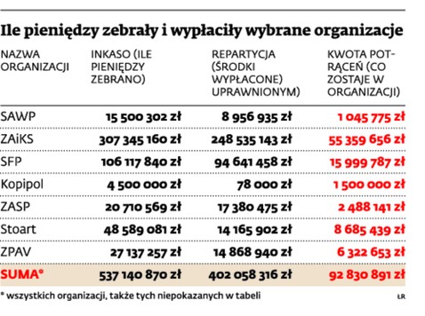 Ile pieniędzy zebrały i wypłaciły wybrane organizacje