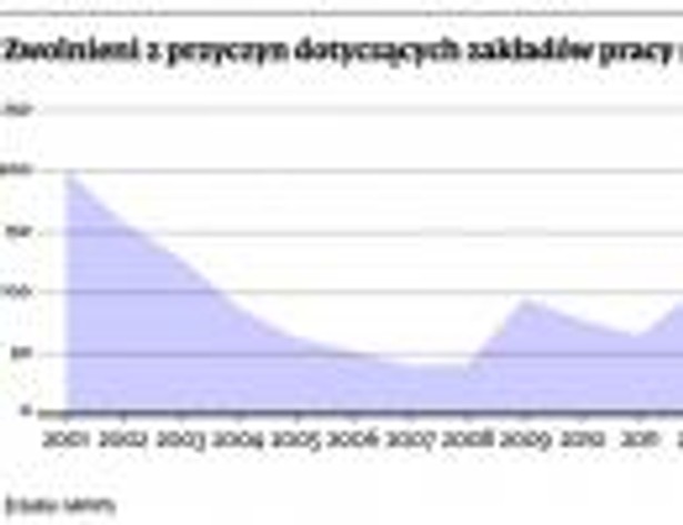 Zwolnieni z przyczyn dotyczących zakładów pracy (tys.)