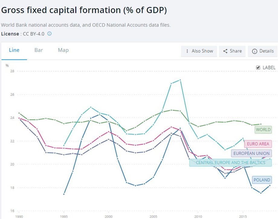 Stopa inwestycji w Polce, Unii Europejskiej, strefie euro, Europie Środkowej i krajach bałtyckich oraz na świecie od 1990 do 2018 r. 